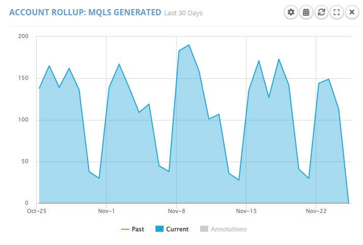 ActiveDEMAND account roll up report for MQLs generated