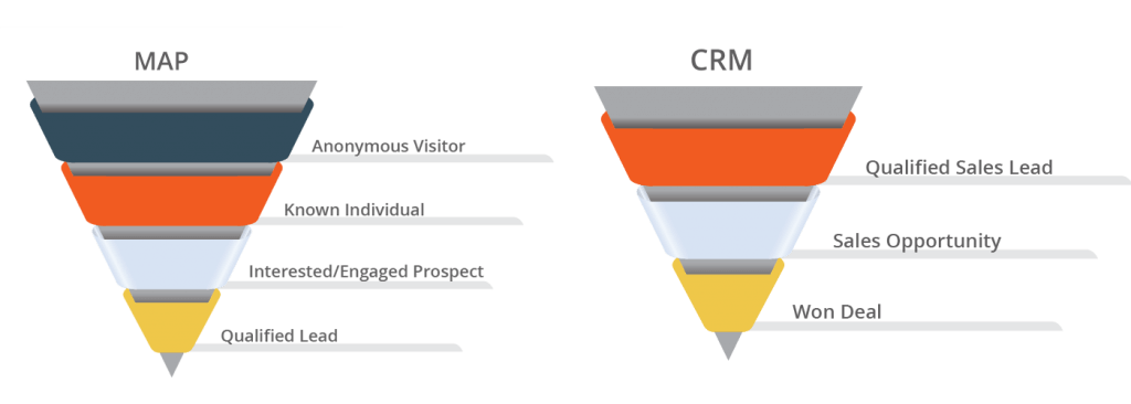 Visualize the buyers journey through a MAP and CRM
